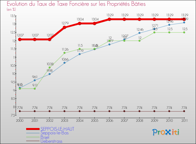 Evolution du taux de la taxe foncière sur le bati pour SEPPOIS-LE-HAUT et les communes proches Comparaison des taux de taxe foncière sur le bati pour SEPPOIS-LE-HAUT et les communes voisines