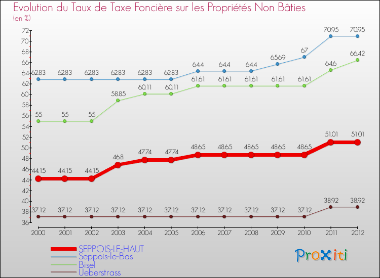 Evolution du taux de la taxe foncière sur les immeubles et terrains non batis pour SEPPOIS-LE-HAUT et les communes proches de 2000 à 2012 Comparaison des taux de la taxe foncière sur les immeubles et terrains non batis pour SEPPOIS-LE-HAUT et les communes voisines de 2000 à 2012