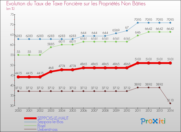 Evolution du taux de la taxe foncière sur les immeubles et terrains non batis pour SEPPOIS-LE-HAUT et les communes proches de 2000 à 2014 Comparaison des taux de la taxe foncière sur les immeubles et terrains non batis pour SEPPOIS-LE-HAUT et les communes voisines de 2000 à 2014