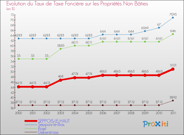 Evolution du taux de la taxe foncière sur les immeubles et terrains non batis pour SEPPOIS-LE-HAUT et les communes proches Comparaison des taux de la taxe foncière sur les immeubles et terrains non batis pour SEPPOIS-LE-HAUT et les communes voisines