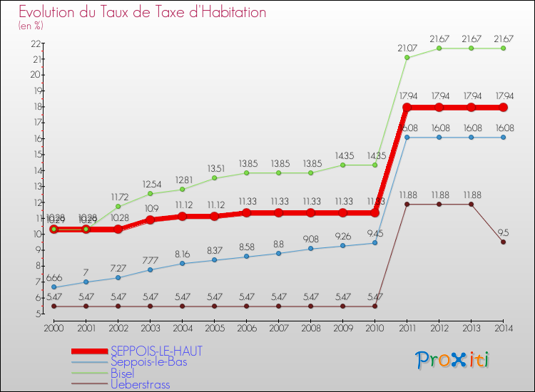 Evolution du taux de la taxe d'habitation pour SEPPOIS-LE-HAUT et les communes proches de 2000 à 2014 Comparaison des taux de la taxe d'habitation pour SEPPOIS-LE-HAUT et les communes voisines de 2000 à 2014