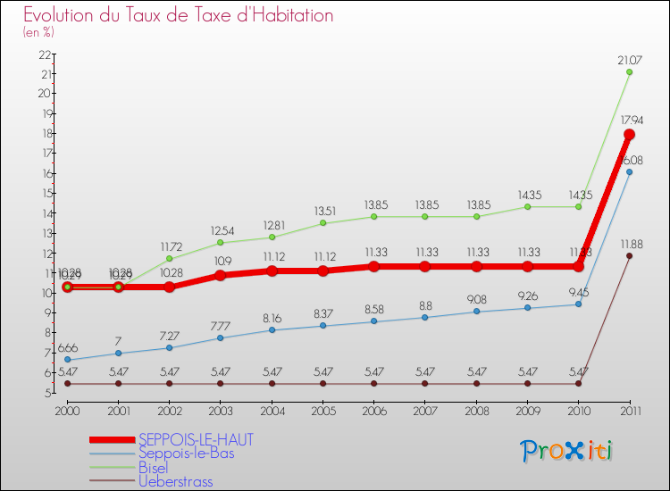 Evolution du taux de la taxe d'habitation pour SEPPOIS-LE-HAUT et les communes proches Comparaison des taux de la taxe d'habitation pour SEPPOIS-LE-HAUT et les communes voisines