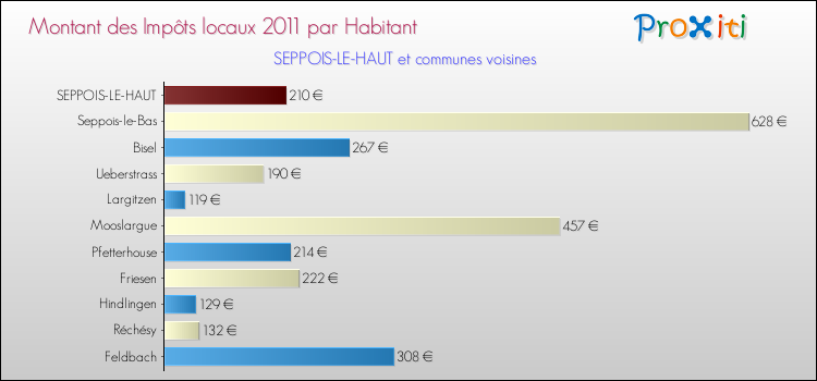 Montant des impôts locaux par Habitant pour SEPPOIS-LE-HAUT et les communes proches Comparaison des impôts locaux par habitant pour SEPPOIS-LE-HAUT et les communes voisines