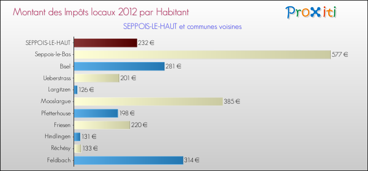 Montant des impôts locaux par Habitant pour SEPPOIS-LE-HAUT et les communes proches Comparaison des impôts locaux par habitant pour SEPPOIS-LE-HAUT et les communes voisines