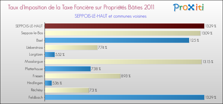 Taux d'imposition de la taxe foncière sur le bati 2011 pour SEPPOIS-LE-HAUT et les communes proches Comparaison des taux d'imposition de la taxe foncière sur le bati 2011 pour SEPPOIS-LE-HAUT et les communes voisines