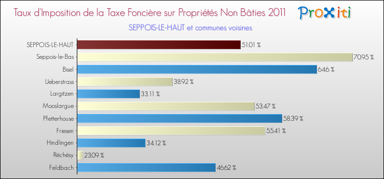Taux d'imposition de la taxe foncière sur les immeubles et terrains non batis 2011 pour SEPPOIS-LE-HAUT et les communes proches Comparaison des taux d'imposition de la taxe foncière sur les immeubles et terrains non batis 2011 pour SEPPOIS-LE-HAUT et les communes voisines