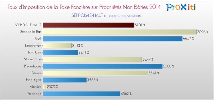 Taux d'imposition de la taxe foncière sur les immeubles et terrains non batis 2014 pour SEPPOIS-LE-HAUT et les communes proches Comparaison des taux d'imposition de la taxe foncière sur les immeubles et terrains non batis 2014 pour SEPPOIS-LE-HAUT et les communes voisines