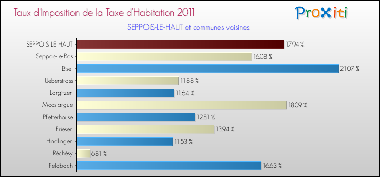 Taux d'imposition de la taxe d'habitation 2011 pour SEPPOIS-LE-HAUT et les communes proches Comparaison des taux d'imposition de la taxe d'habitation 2011 pour SEPPOIS-LE-HAUT et les communes voisines