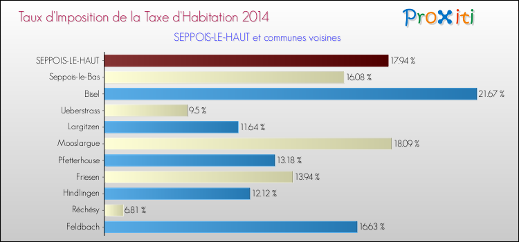 Taux d'imposition de la taxe d'habitation 2014 pour SEPPOIS-LE-HAUT et les communes proches Comparaison des taux d'imposition de la taxe d'habitation 2014 pour SEPPOIS-LE-HAUT et les communes voisines