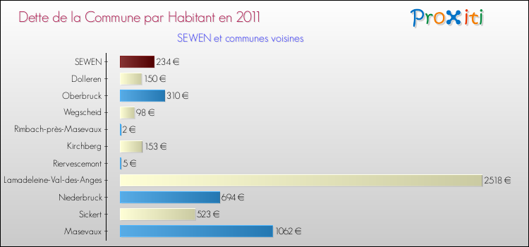 Dette par habitant de la commune en 2011 pour SEWEN et les communes proches Comparaison de la dette par habitant de la commune en 2011 pour SEWEN et les communes voisines