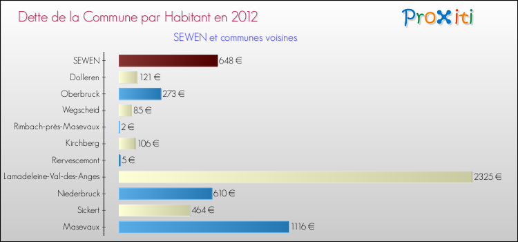 Dette par habitant de la commune en 2012 pour SEWEN et les communes proches Comparaison de la dette par habitant de la commune en 2012 pour SEWEN et les communes voisines