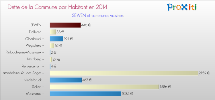 Dette par habitant de la commune en 2014 pour SEWEN et les communes proches Comparaison de la dette par habitant de la commune en 2014 pour SEWEN et les communes voisines