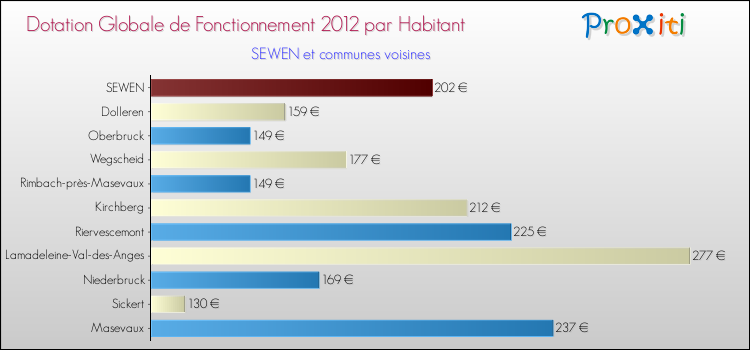 Montant des dotations globales de fonctionnement DGF par Habitant pour SEWEN et les communes proches Comparaison des des dotations globales de fonctionnement DGF par habitant pour SEWEN et les communes voisines