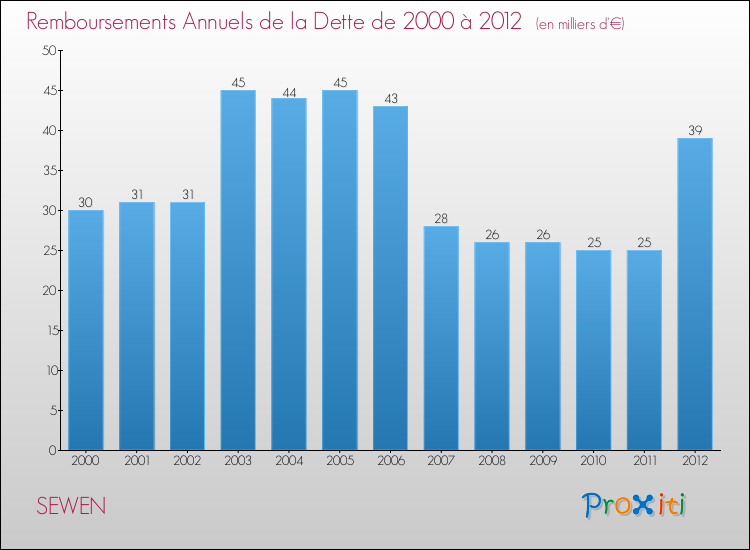 Evolution de l'annuité de la dette pour la commune de SEWEN de 2000 à 2012 Annuités de la dette pour SEWEN de 2000 à 2012