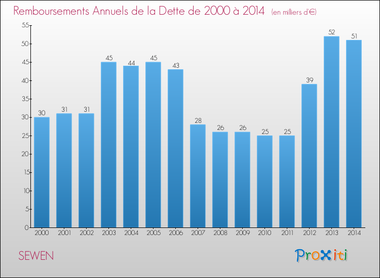 Evolution de l'annuité de la dette pour la commune de SEWEN de 2000 à 2014 Annuités de la dette pour SEWEN de 2000 à 2014