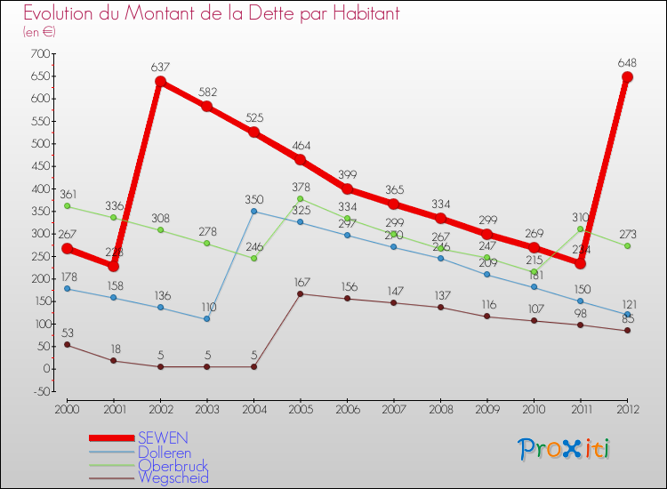 Evolution de la dette par habitant pour la commune de SEWEN et les communes proches de 2000 à 2012 Comparaison de la dette par habitant pour SEWEN et les communes voisines de 2000 à 2012
