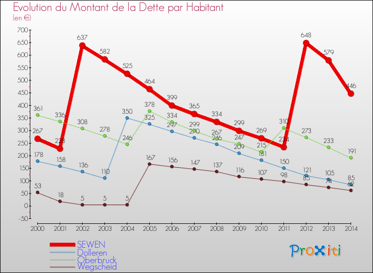 Evolution de la dette par habitant pour la commune de SEWEN et les communes proches de 2000 à 2014 Comparaison de la dette par habitant pour SEWEN et les communes voisines de 2000 à 2014