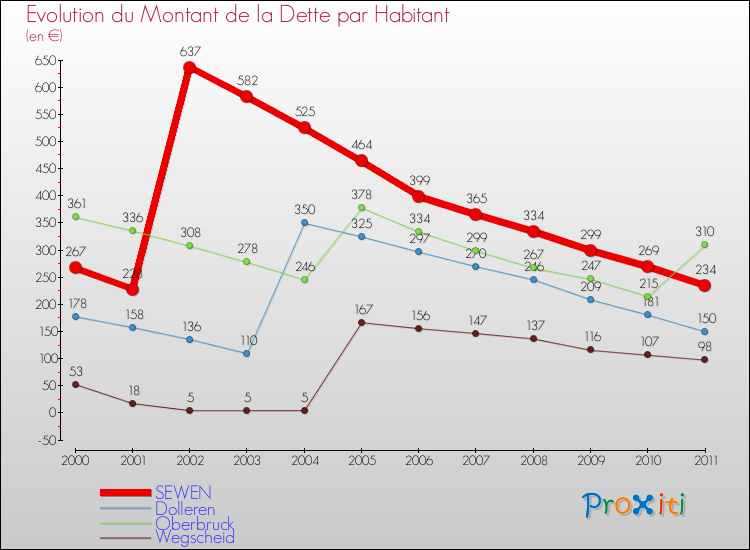 Evolution de la dette par habitant pour la commune de SEWEN et les communes proches Comparaison de la dette par habitant pour SEWEN et les communes voisines