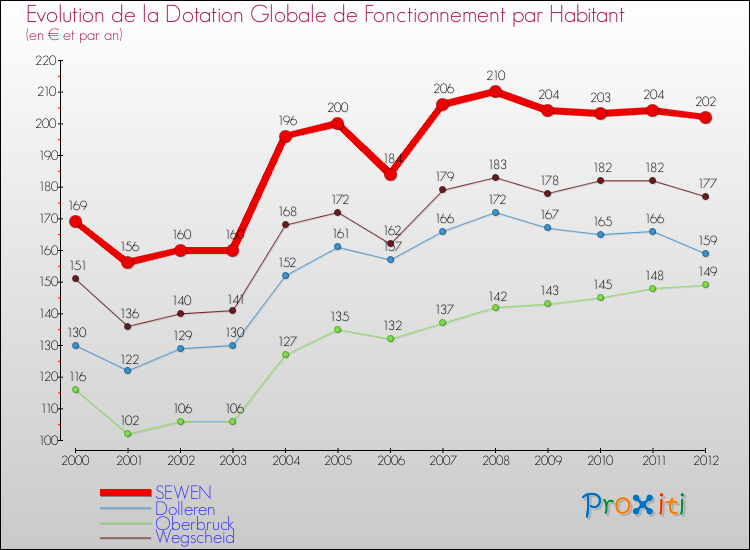 Evolution et montant de la dotation globale de fonctionnement par Habitant pour SEWEN et les communes proches Comparaison des dotations globales de fonctionnement par habitant pour SEWEN et les communes voisines