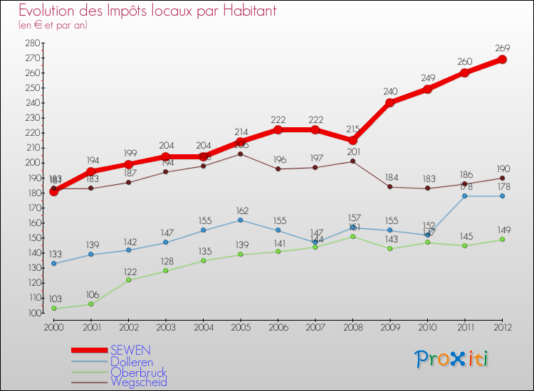 Evolution et montant des impôts locaux par Habitant pour SEWEN et les communes proches Comparaison des impôts locaux par habitant pour SEWEN et les communes voisines