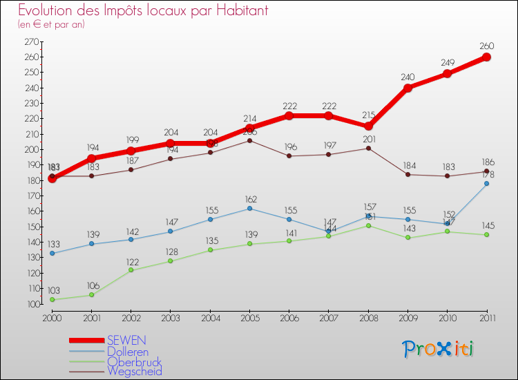 Evolution et montant des impôts locaux par Habitant pour SEWEN et les communes proches Comparaison des impôts locaux par habitant pour SEWEN et les communes voisines