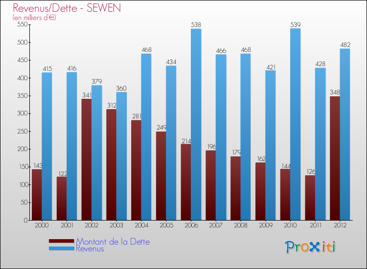 Evolution comparée de la dette et des revenus pour la commune de SEWEN de 2000 à 2012 Comparaison de la dette et des revenus pour SEWEN de 2000 à 2012