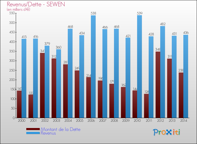 Evolution comparée de la dette et des revenus pour la commune de SEWEN de 2000 à 2014 Comparaison de la dette et des revenus pour SEWEN de 2000 à 2014