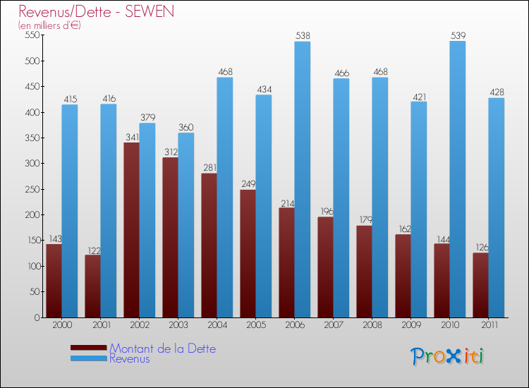 Evolution comparée de la dette et des revenus pour la commune de SEWEN de 2000 à 2011 Comparaison de la dette et des revenus pour SEWEN de 2000 à 2011