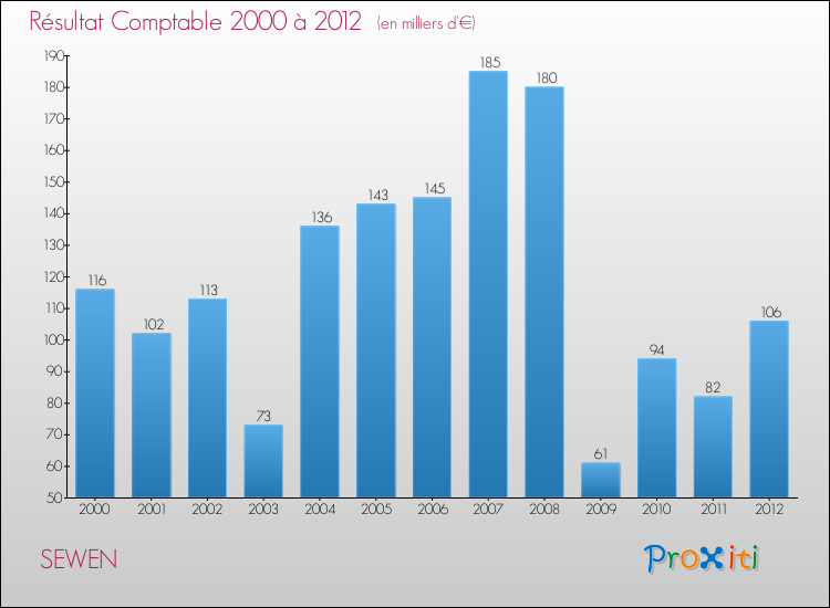 Evolution du résultat comptable pour la commune de SEWEN de 2000 à 2012 Evolution du résultat comptable pour SEWEN de 2000 à 2012