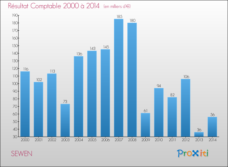 Evolution du résultat comptable pour la commune de SEWEN de 2000 à 2014 Evolution du résultat comptable pour SEWEN de 2000 à 2014