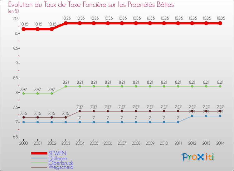 Evolution du taux de la taxe foncière sur le bati pour SEWEN et les communes proches de 2000 à 2014 Comparaison des taux de taxe foncière sur le bati pour SEWEN et les communes voisines de 2000 à 2014