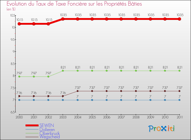 Evolution du taux de la taxe foncière sur le bati pour SEWEN et les communes proches Comparaison des taux de taxe foncière sur le bati pour SEWEN et les communes voisines