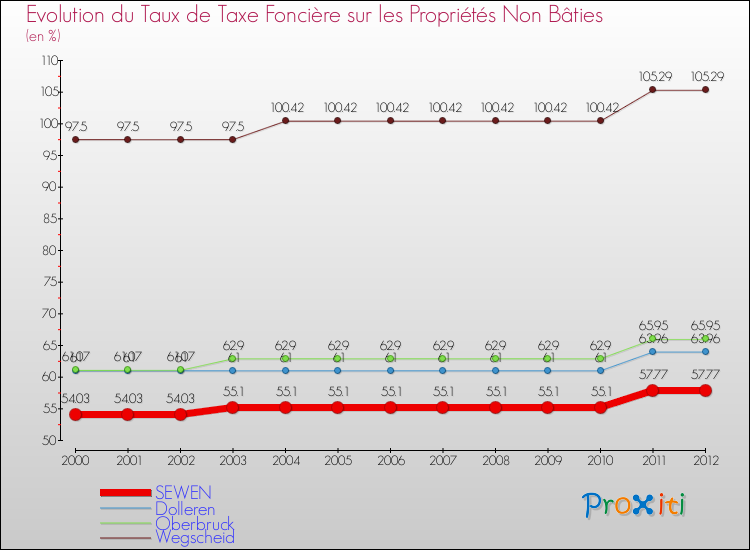 Evolution du taux de la taxe foncière sur les immeubles et terrains non batis pour SEWEN et les communes proches de 2000 à 2012 Comparaison des taux de la taxe foncière sur les immeubles et terrains non batis pour SEWEN et les communes voisines de 2000 à 2012