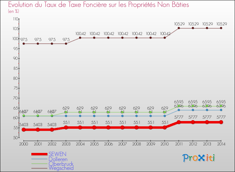 Evolution du taux de la taxe foncière sur les immeubles et terrains non batis pour SEWEN et les communes proches de 2000 à 2014 Comparaison des taux de la taxe foncière sur les immeubles et terrains non batis pour SEWEN et les communes voisines de 2000 à 2014