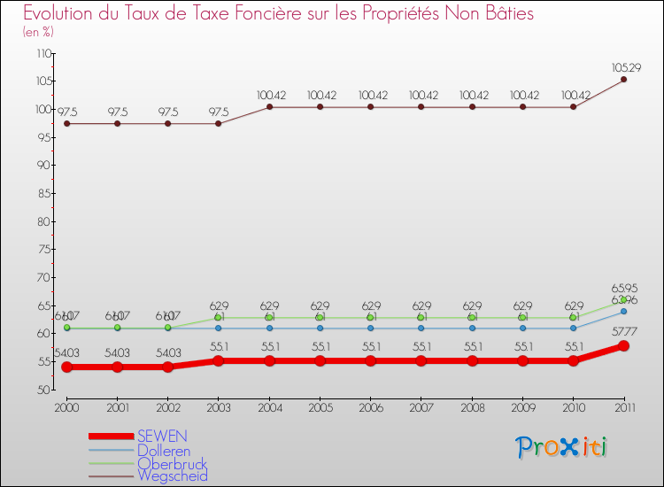Evolution du taux de la taxe foncière sur les immeubles et terrains non batis pour SEWEN et les communes proches Comparaison des taux de la taxe foncière sur les immeubles et terrains non batis pour SEWEN et les communes voisines