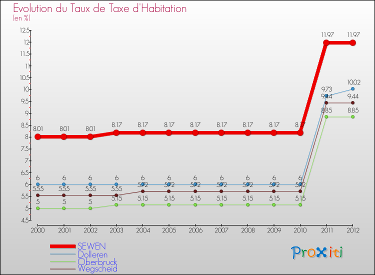 Evolution du taux de la taxe d'habitation pour SEWEN et les communes proches Comparaison des taux de la taxe d'habitation pour SEWEN et les communes voisines