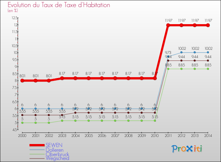 Evolution du taux de la taxe d'habitation pour SEWEN et les communes proches de 2000 à 2014 Comparaison des taux de la taxe d'habitation pour SEWEN et les communes voisines de 2000 à 2014