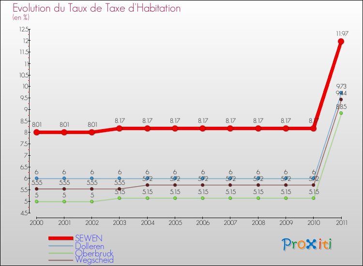 Evolution du taux de la taxe d'habitation pour SEWEN et les communes proches Comparaison des taux de la taxe d'habitation pour SEWEN et les communes voisines