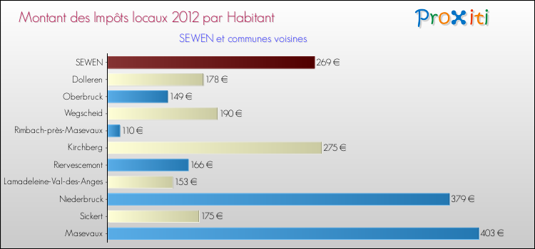 Montant des impôts locaux par Habitant pour SEWEN et les communes proches Comparaison des impôts locaux par habitant pour SEWEN et les communes voisines