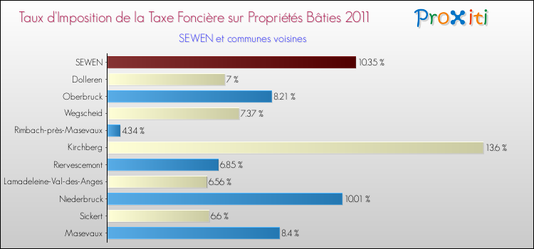 Taux d'imposition de la taxe foncière sur le bati 2011 pour SEWEN et les communes proches Comparaison des taux d'imposition de la taxe foncière sur le bati 2011 pour SEWEN et les communes voisines