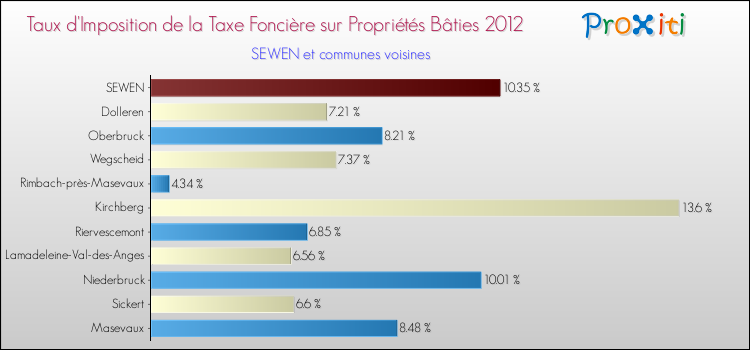 Taux d'imposition de la taxe foncière sur le bati 2012 pour SEWEN et les communes proches Comparaison des taux d'imposition de la taxe foncière sur le bati 2012 pour SEWEN et les communes voisines