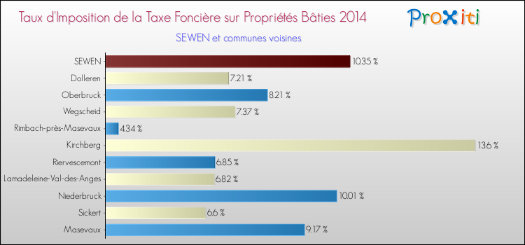 Taux d'imposition de la taxe foncière sur le bati 2014 pour SEWEN et les communes proches Comparaison des taux d'imposition de la taxe foncière sur le bati 2014 pour SEWEN et les communes voisines