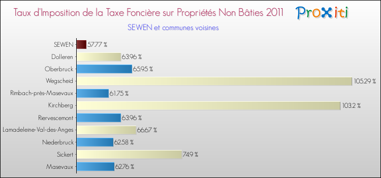 Taux d'imposition de la taxe foncière sur les immeubles et terrains non batis 2011 pour SEWEN et les communes proches Comparaison des taux d'imposition de la taxe foncière sur les immeubles et terrains non batis 2011 pour SEWEN et les communes voisines