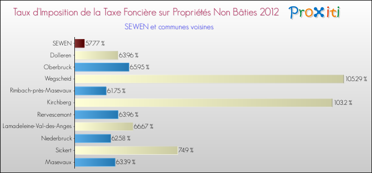 Taux d'imposition de la taxe foncière sur les immeubles et terrains non batis 2012 pour SEWEN et les communes proches Comparaison des taux d'imposition de la taxe foncière sur les immeubles et terrains non batis 2012 pour SEWEN et les communes voisines