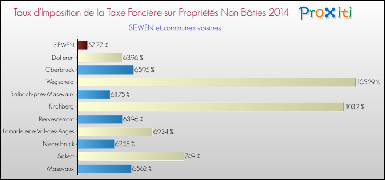 Taux d'imposition de la taxe foncière sur les immeubles et terrains non batis 2014 pour SEWEN et les communes proches Comparaison des taux d'imposition de la taxe foncière sur les immeubles et terrains non batis 2014 pour SEWEN et les communes voisines