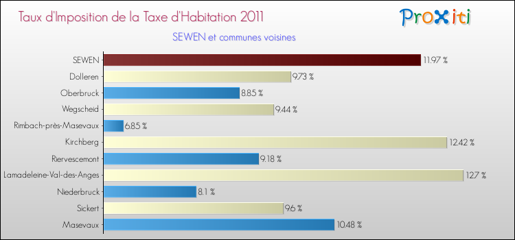 Taux d'imposition de la taxe d'habitation 2011 pour SEWEN et les communes proches Comparaison des taux d'imposition de la taxe d'habitation 2011 pour SEWEN et les communes voisines