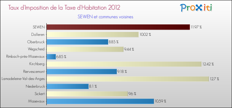 Taux d'imposition de la taxe d'habitation 2012 pour SEWEN et les communes proches Comparaison des taux d'imposition de la taxe d'habitation 2012 pour SEWEN et les communes voisines