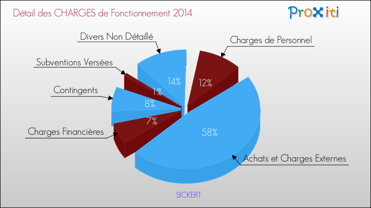 Décomposition des Charges de Fonctionnement 2014 de la commune de SICKERT Charges de Fonctionnement 2014 pour la commune de SICKERT