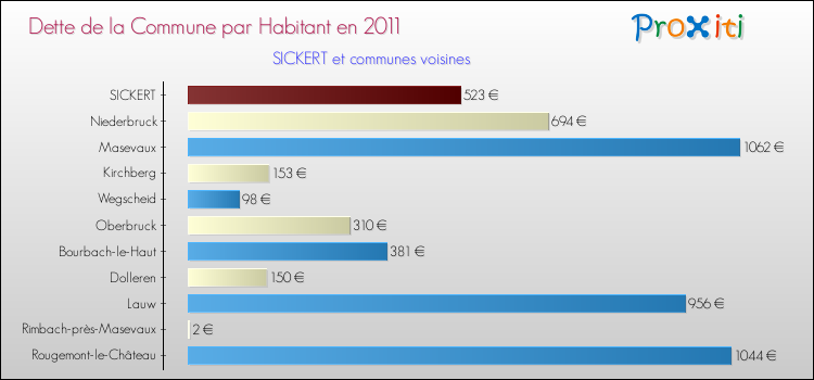 Dette par habitant de la commune en 2011 pour SICKERT et les communes proches Comparaison de la dette par habitant de la commune en 2011 pour SICKERT et les communes voisines