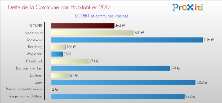 Dette par habitant de la commune en 2012 pour SICKERT et les communes proches Comparaison de la dette par habitant de la commune en 2012 pour SICKERT et les communes voisines